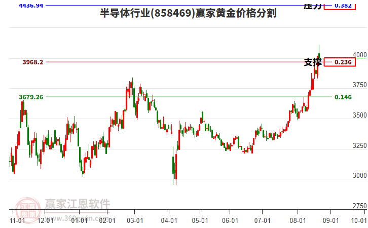 半導(dǎo)體行業(yè)黃金價(jià)格分割工具