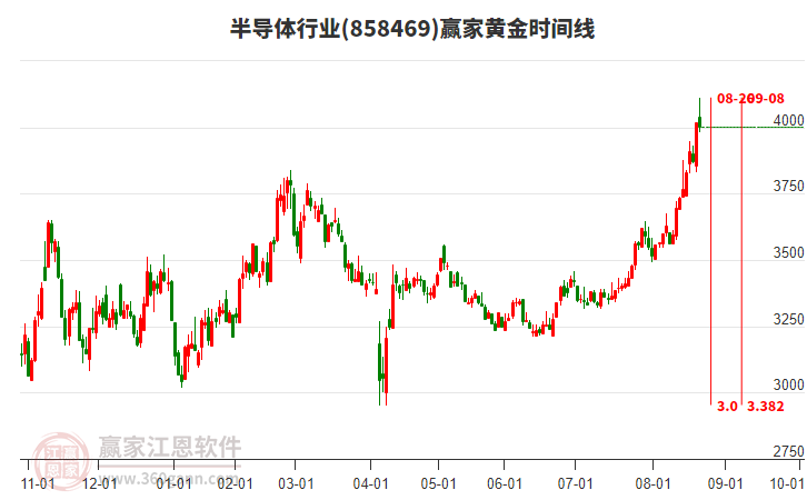 半導(dǎo)體行業(yè)黃金時(shí)間周期線工具