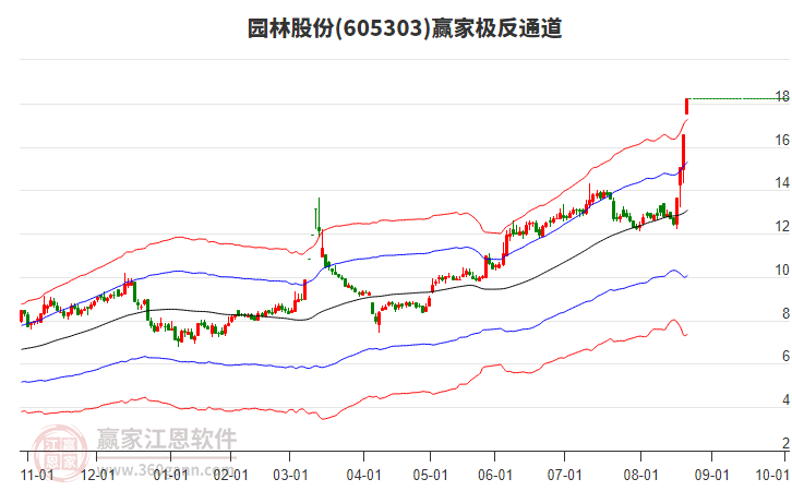 605303園林股份贏家極反通道工具