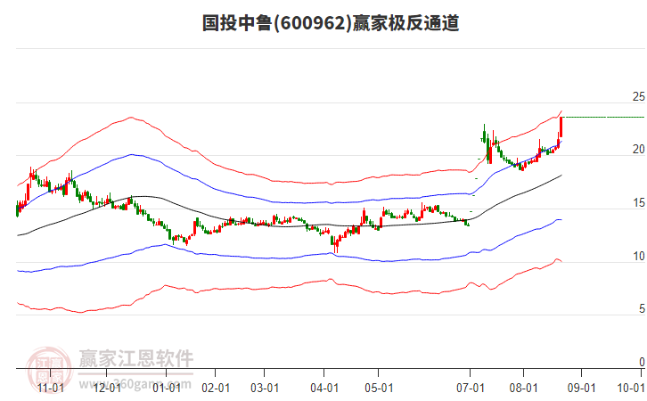 600962國投中魯贏家極反通道工具 600962國投中魯贏家極反通道工具