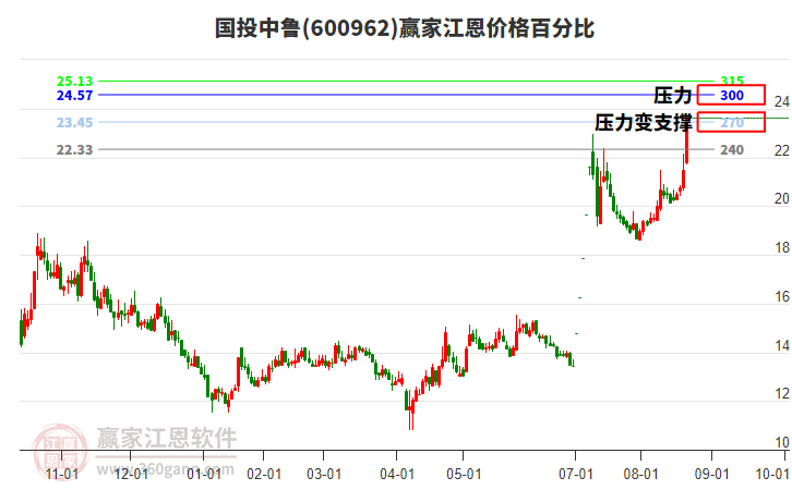 600962國投中魯江恩價格百分比工具 600962國投中魯江恩價格百分比工具