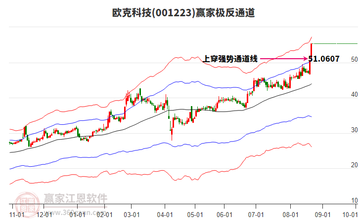 001223歐克科技贏家極反通道工具