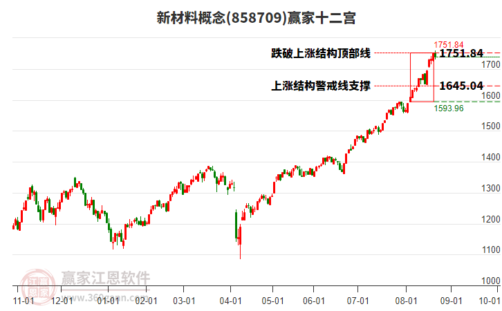 858709新材料贏家十二宮工具 858709新材料贏家十二宮工具