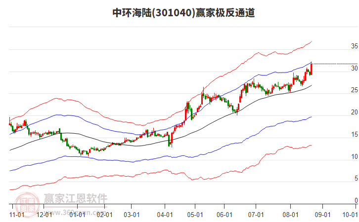 301040中環(huán)海陸贏家極反通道工具 301040中環(huán)海陸贏家極反通道工具
