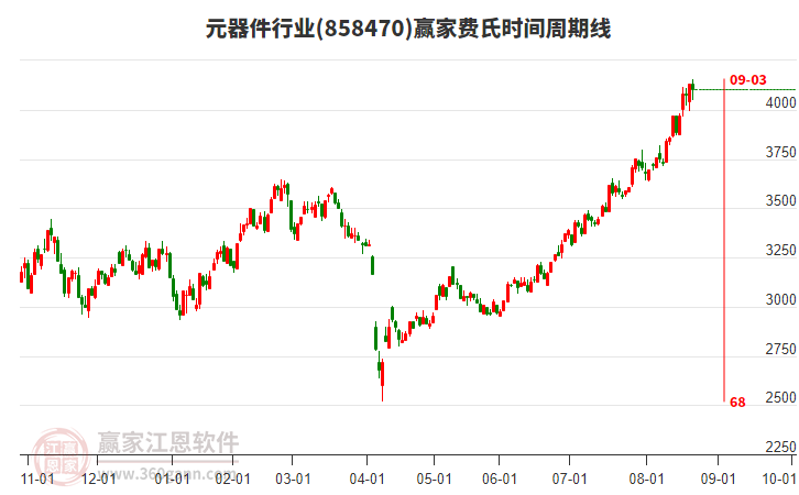 元器件行業(yè)費氏時間周期線工具 元器件行業(yè)費氏時間周期線工具