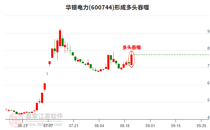 華銀電力600744形成多頭吞噬組合形態(tài)