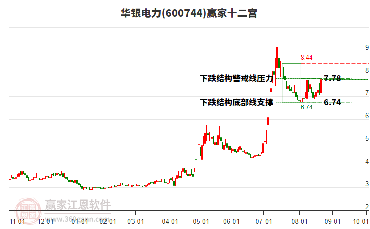 600744華銀電力贏家十二宮工具