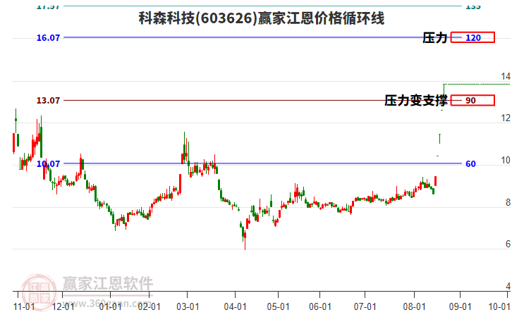 603626科森科技江恩價(jià)格循環(huán)線工具
