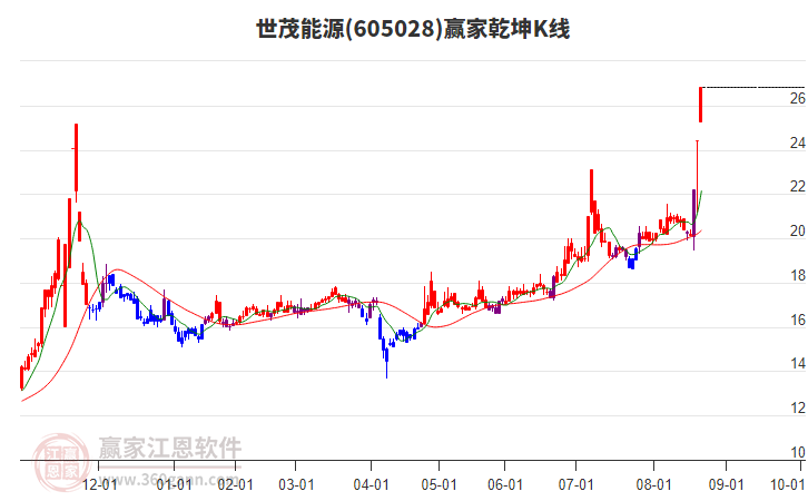 605028世茂能源贏家乾坤K線工具