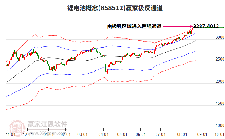 858512鋰電池贏家極反通道工具