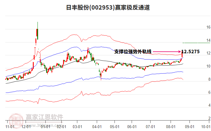 002953日豐股份贏家極反通道工具