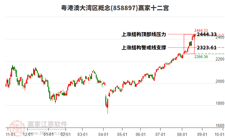 858897粵港澳大灣區(qū)贏家十二宮工具