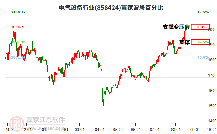 電氣設(shè)備行業(yè)波段百分比工具
