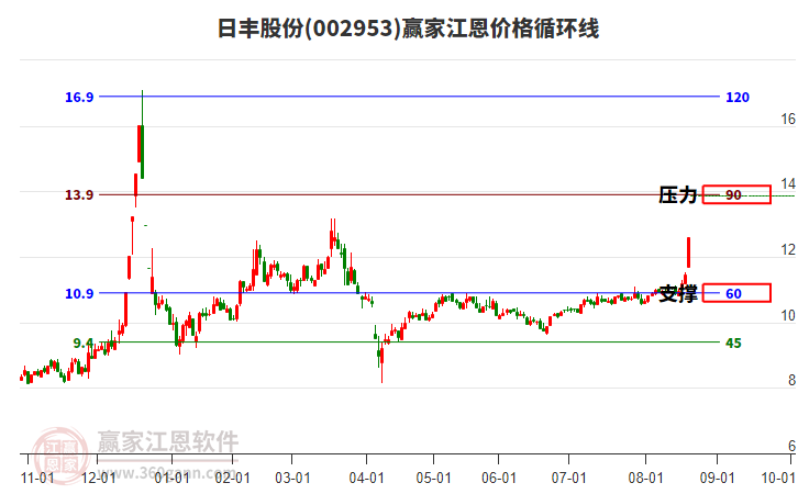 002953日豐股份江恩價格循環(huán)線工具