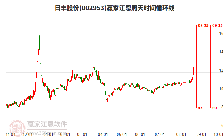 002953日豐股份江恩周天時間循環(huán)線工具