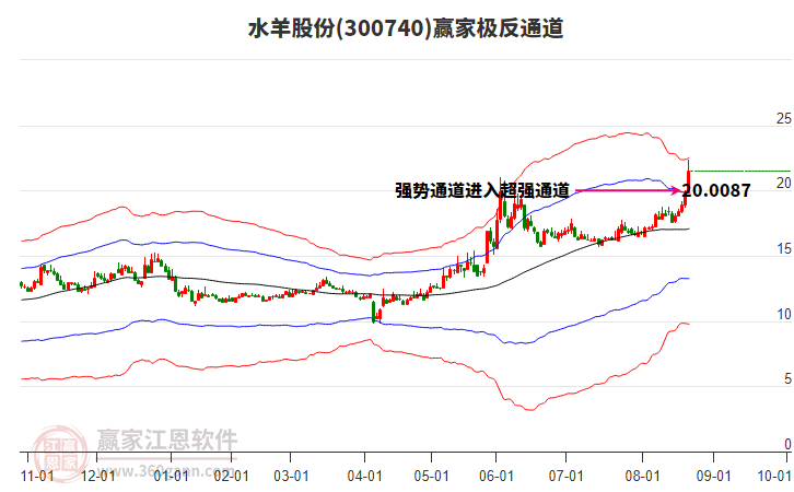 300740水羊股份贏家極反通道工具
