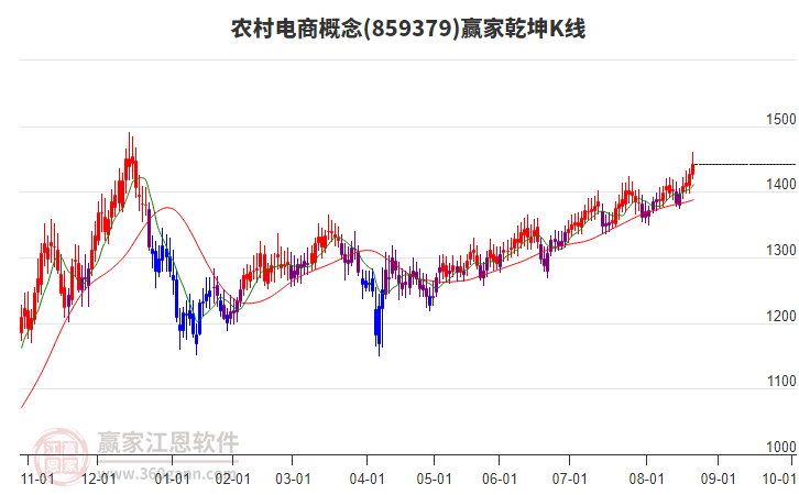 859379農(nóng)村電商贏家乾坤K線工具