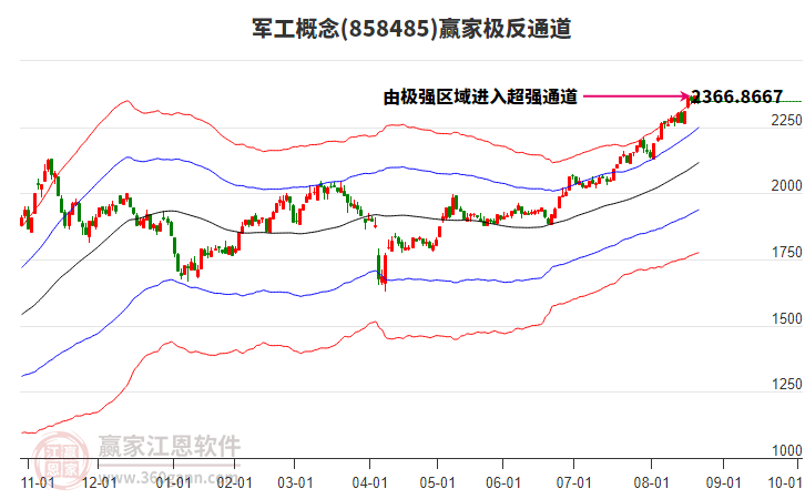 858485軍工贏家極反通道工具