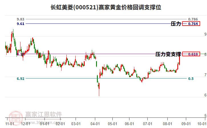 000521長虹美菱黃金價格回調(diào)支撐位工具 000521長虹美菱黃金價格回調(diào)支撐位工具