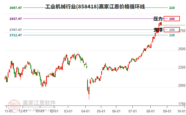 工業(yè)機(jī)械行業(yè)江恩價(jià)格循環(huán)線工具