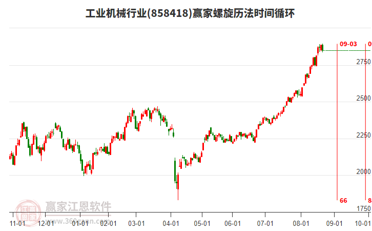 工業(yè)機(jī)械行業(yè)螺旋歷法時(shí)間循環(huán)工具