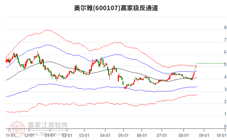 600107美爾雅贏家極反通道工具