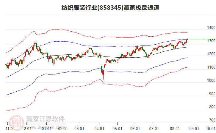 858345紡織服裝贏家極反通道工具