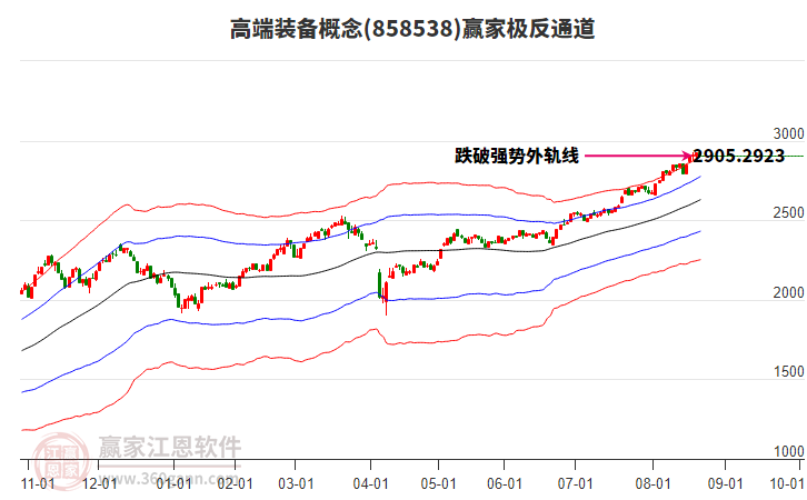 858538高端裝備贏家極反通道工具