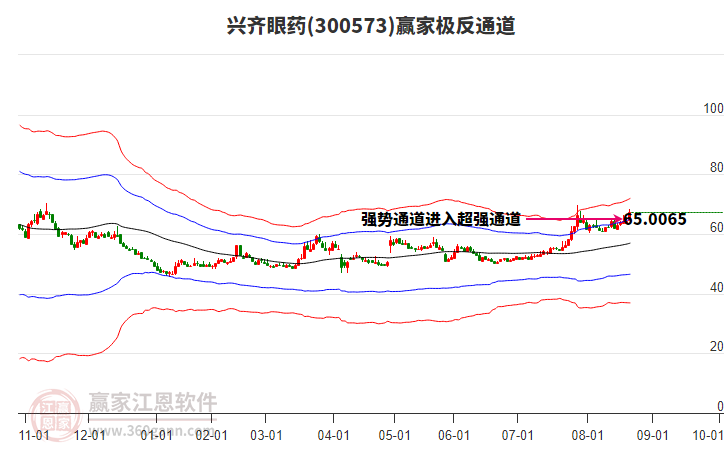 300573興齊眼藥贏家極反通道工具