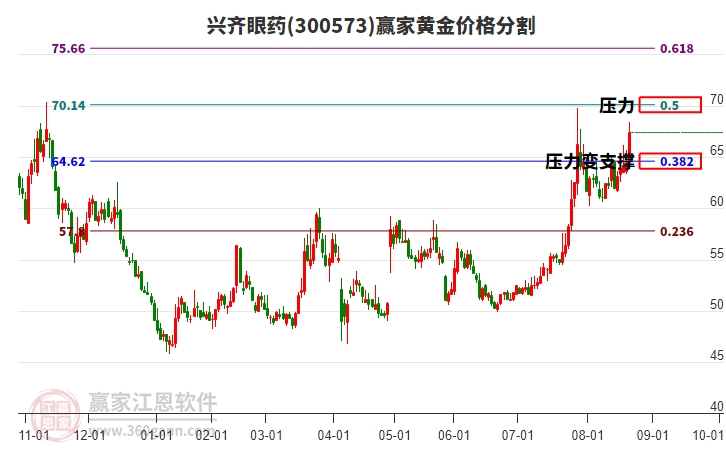 300573興齊眼藥黃金價(jià)格分割工具