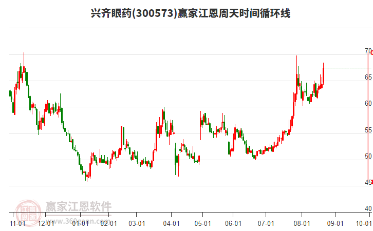 300573興齊眼藥江恩周天時(shí)間循環(huán)線工具