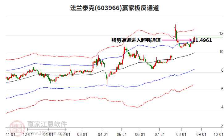 603966法蘭泰克贏家極反通道工具