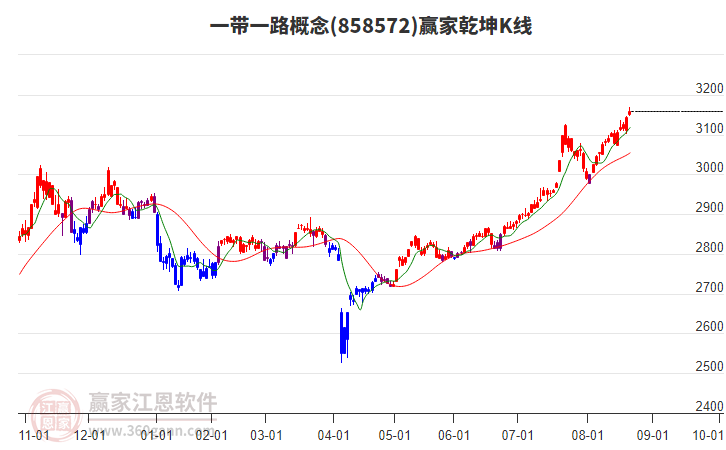 858572一帶一路贏家乾坤K線工具