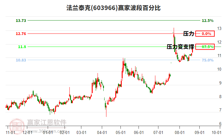 603966法蘭泰克波段百分比工具