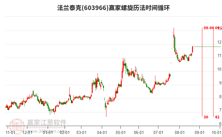 603966法蘭泰克螺旋歷法時(shí)間循環(huán)工具