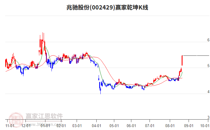002429兆馳股份贏家乾坤K線工具 002429兆馳股份贏家乾坤K線工具