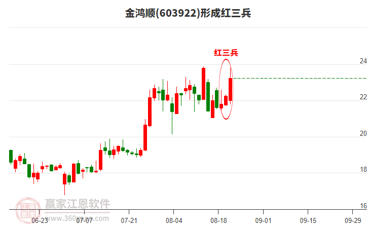 603922金鴻順形成頂部紅三兵形態(tài) 603922金鴻順形成頂部紅三兵形態(tài)