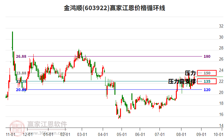 603922金鴻順江恩價格循環(huán)線工具 603922金鴻順江恩價格循環(huán)線工具