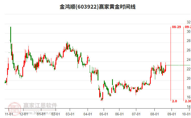 603922金鴻順黃金時間周期線工具 603922金鴻順黃金時間周期線工具