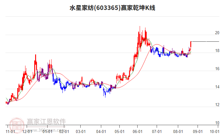 603365水星家紡贏家乾坤K線工具