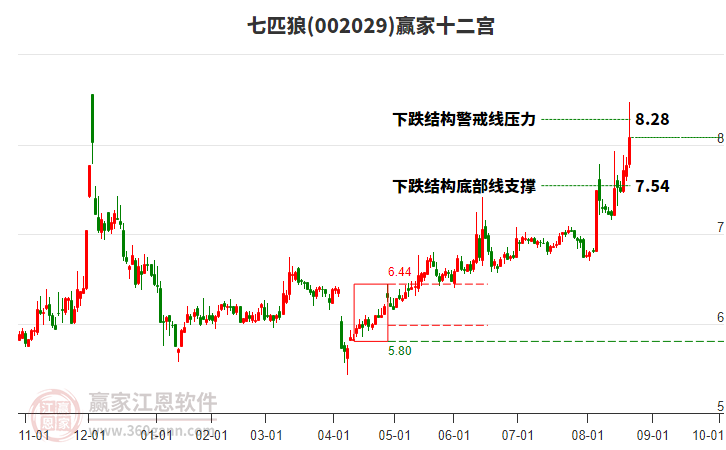 002029七匹狼贏家十二宮工具 002029七匹狼贏家十二宮工具