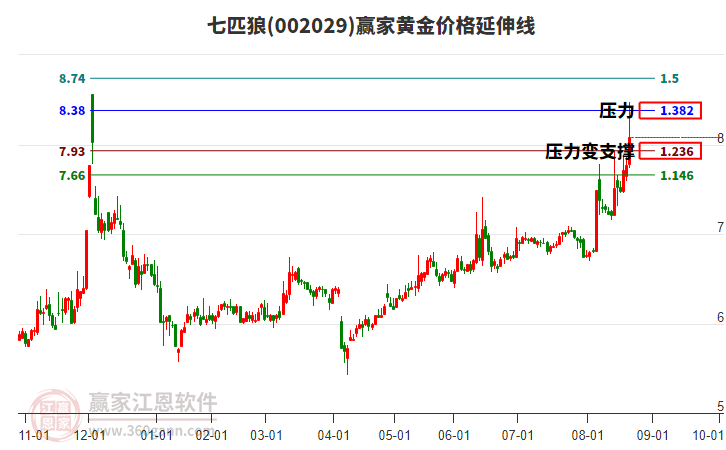 002029七匹狼黃金價格延伸線工具 002029七匹狼黃金價格延伸線工具