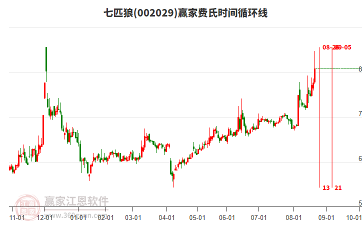002029七匹狼費(fèi)氏時間循環(huán)線工具 002029七匹狼費(fèi)氏時間循環(huán)線工具