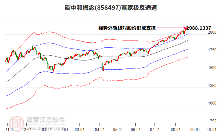858497碳中和贏家極反通道工具
