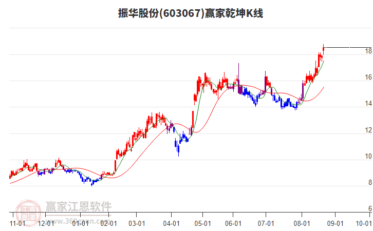 603067振華股份贏家乾坤K線工具 603067振華股份贏家乾坤K線工具