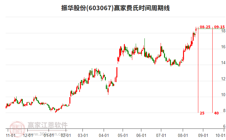 603067振華股份費(fèi)氏時(shí)間周期線工具 603067振華股份費(fèi)氏時(shí)間周期線工具