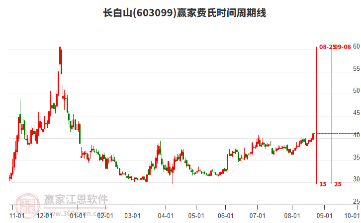 603099長(zhǎng)白山費(fèi)氏時(shí)間周期線工具