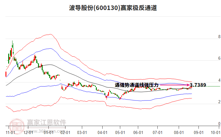 600130波導股份贏家極反通道工具 600130波導股份贏家極反通道工具