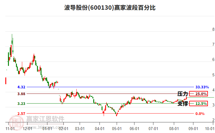 600130波導股份波段百分比工具 600130波導股份波段百分比工具
