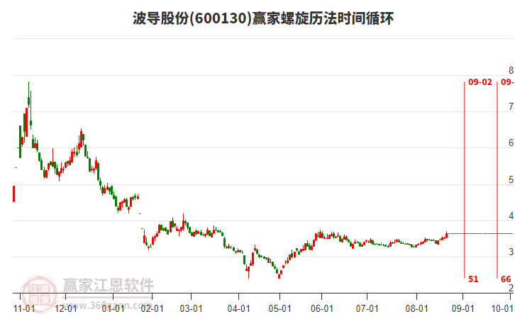 600130波導股份螺旋歷法時間循環(huán)工具 600130波導股份螺旋歷法時間循環(huán)工具